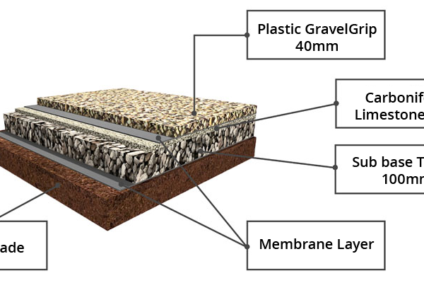 GravelGrip Driveway Cross Section, New Driveway Company